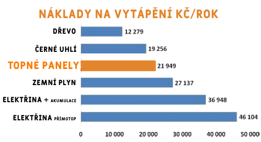 	 náklady na vytápění 