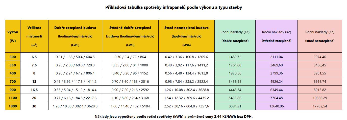 tabulka spotřeba infrapanelů